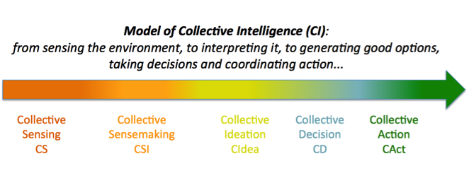 Model of Collective Intelligence
